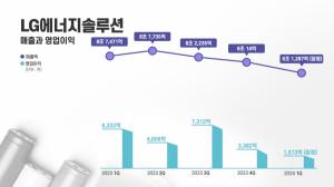 LG에너지솔루션, 2024년 1분기 실적 영업이익 1573억원..전년 동기 대비 75.2% 감소